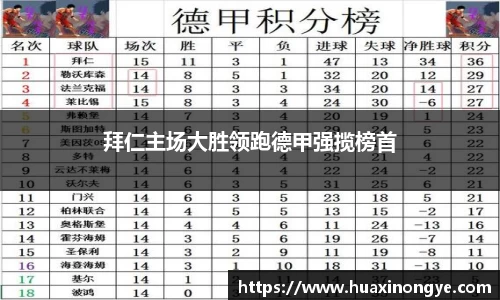 拜仁主场大胜领跑德甲强揽榜首